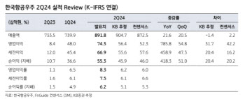 한국항공우주, 2Q 어닝 서프…“하반기 캐치업 기대”-KB