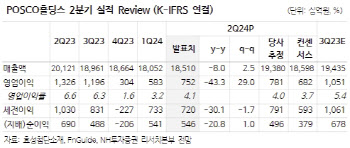 POSCO홀딩스, 철강·리튬 사업 모두 반등 필요-NH