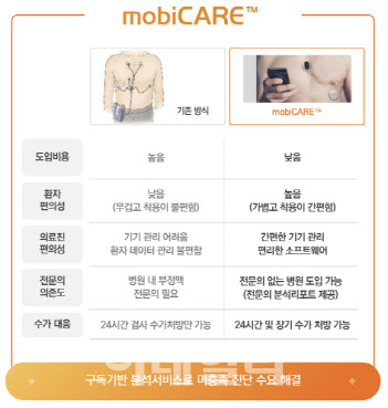 [씨어스 대해부]② AI 접목한 심전도 패치로 업계 1위...기술적 특성은