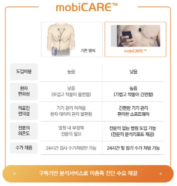 ② AI 접목한 심전도 패치로 업계 1위...기술적 특성은