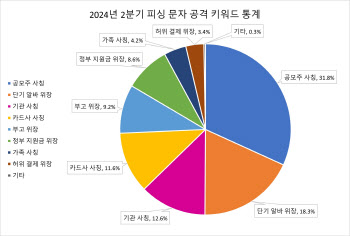 '공모주·단기알바' 피싱문자 기승…오픈채팅방도 조심해야