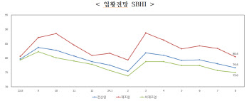 24년 8월 中企 경기전망지수 76.6…전월대비 1.4p 하락