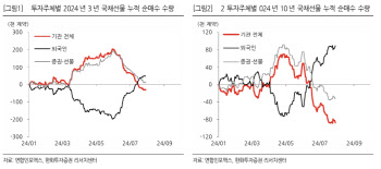 한화證 “펀더멘털 고려 시 국고채 금리 3% 하회는 과도”