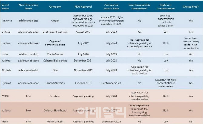 산도스 고농도 '하이리모즈' 美승인...7월 휴미라 시밀러 대전 펼칠 주인공 어디?
