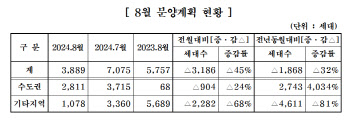 중견주택업체, 8월 아파트 3889가구 분양…전월比 45% ↓