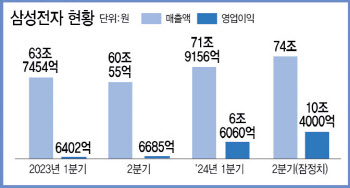 삼성전자, 올 2분기 실적 오늘 발표…HBM 로드맵은