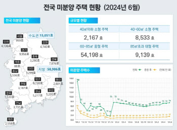 전국 미분양 주택 '7만 4037가구', 7개월 연속 상승