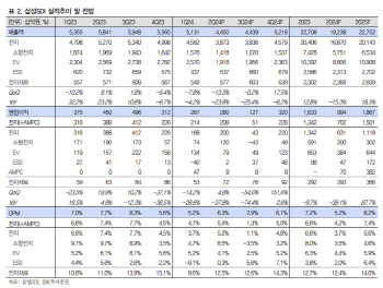 삼성SDI, 3분기 저점 추정되나 EV 수요 확인 먼저-IBK