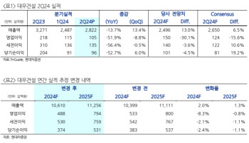 대우건설, 원가율 개선 중이나 미분양 대손 가능성 감안-현대차