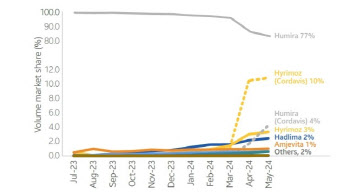 '오리지널 vs 시밀러' 美휴미라 경쟁 치열…산도스 선전에 K바이오는?