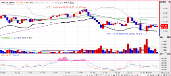 중앙은행 이벤트 대기하며 1bp 미만 등락…3년물 금리, 0.6bp↑