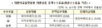 신용대출 갈아타기 중개수수료 가장 높은 곳은?