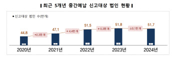 12월 결산법인, 9월 2일까지 법인세 중간예납해야