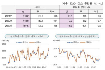 설비투자지수 기준연도 2015→2020년…반도체 가중치도 조정