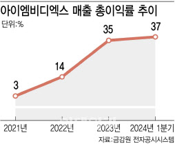 아이엠비디엑스 “2년내 분기 흑자 가능”…성장 모멘텀은?