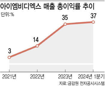 아이엠비디엑스 “2년내 분기 흑자 가능”…성장 모멘텀은?