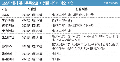 상장폐지 통보 받은 파멥신…위험도 큰 바이오텍은