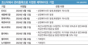 상장폐지 통보 받은 파멥신…위험도 큰 바이오텍은