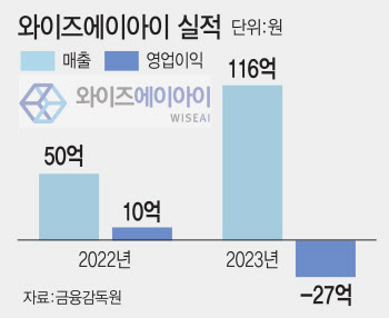 상장 앞둔 와이즈AI, 해외 공략 강화 등으로 기업가치 'UP'