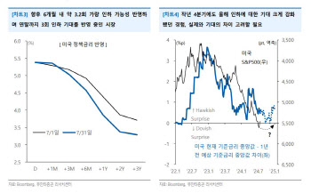 "비둘기였던 FOMC, 시장은 금리 인하 선반영…순환매 장세 전망"