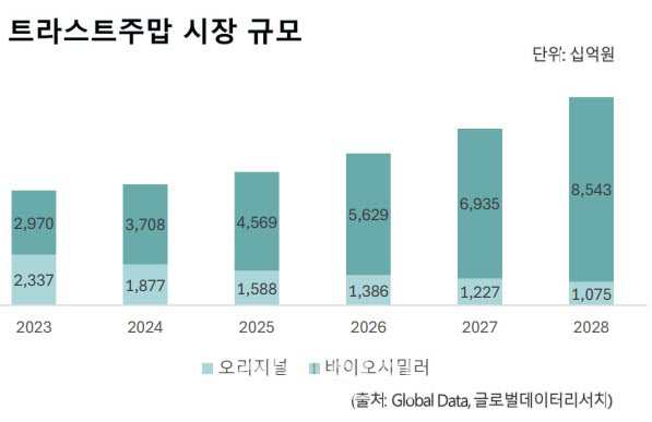 "허셉틴 시밀러 후발주자지만…" 프레스티지바이오 형제 주목해야 하는 이유