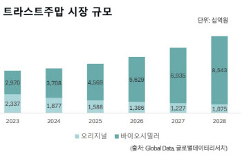 "허셉틴 시밀러 후발주자지만…" 프레스티지바이오 형제 주목해야 하는 이유