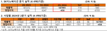 SK이노, 2분기 영업손실 458억…SK온 4601억 적자