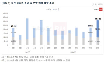 '후끈'한 분양시장…8월, 올해 최대 물량 쏟아진다