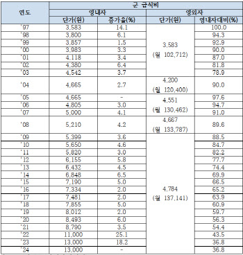 유용원 의원, 영외 거주 軍 간부 급식비 지원법 발의