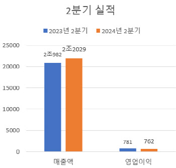 CU '생레몬하이볼' 통했다…BGF리테일 2분기 외형 성장(상보)