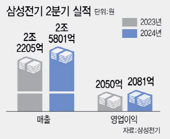 AI 핵심 떠오른 '실리콘 커패시터'…삼성전기 효자템 되나