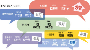 '사야해, 팔아야해?'…삼성전자 두고 엇갈리는 목표주가