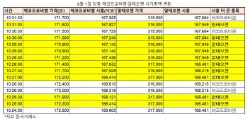 코스닥 대장주 자리 내주나…에코프로비엠·알테오젠 희비