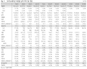 SK이노베이션, SK온 실적 개선 없인 주가 반등 어려워-다올