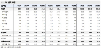 ISC, 데이터 주도 성장 지속…주주환원책도 긍정적-메리츠