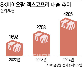 SK바이오팜, ‘엑스코프리’ 공략 시장 5조원으로 확대…"급성장 기대"