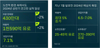 폭스바겐그룹 상반기 매출 1588억 유로…전년比 2% 증가