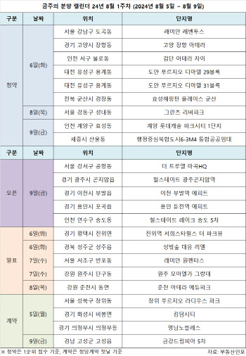 '래미안 레벤투스' 청약 포문…8월도 분양시장 열기 이어진다