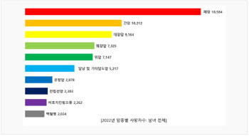 현대인 암 사망률 2위 간암, 예방하려면?