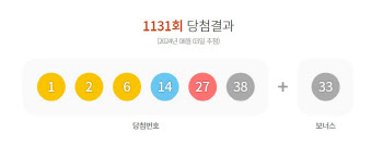 제1131회 로또 1등 ‘1, 2, 6, 14, 27, 38’…보너스 ‘33'