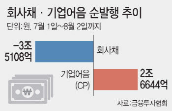 불확실성 커졌다…은행 대출·CP로 연명