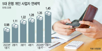 빚폭탄 위기의 자영업자…연체율 1년새 30% 껑충