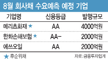 금리인하 임박…일부 기업 회사채 발행 시기 저울질