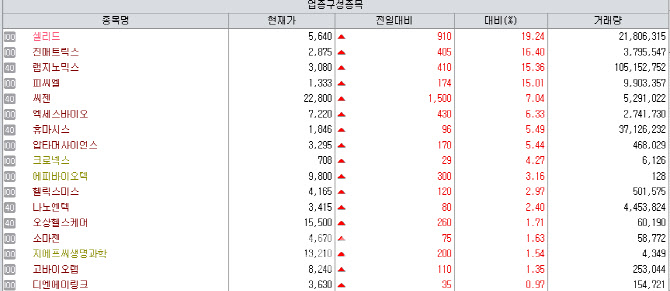 셀리드, 아직도 코로나 백신 임상?...진단키트·백신株 초강세[바이오맥짚기]