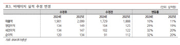비에이치, 3분기 역대 최대 실적 기대…목표가↑-BNK