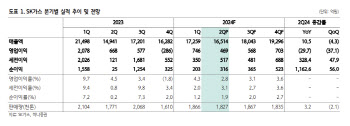 SK가스, 기대 못미친 2Q 실적…중요한건 4분기-하나
