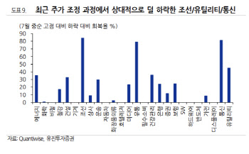 "주식 기대수익률 낮춰야…유틸리티·조선 추천"