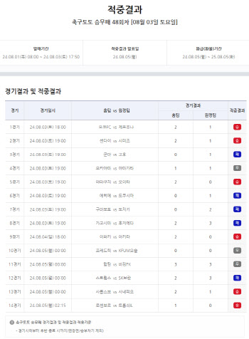 “1등 적중금 이월 발생”…축구토토 승무패 48회차 적중결과 발표