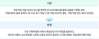 네이버 '쇼핑 검색광고' 타고 온 '파워적립' 8년 만에 폐지