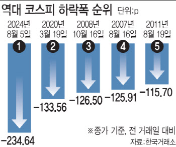 美 경기침체 우려에 '패닉셀'…변동성 휘몰아친 코스피